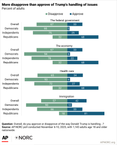 Trump’s approval rating remains low during government shutdown - AP-NORC